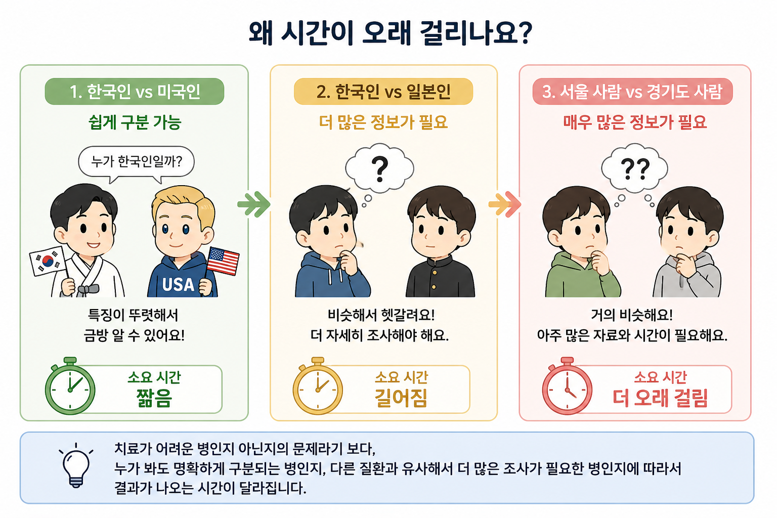 종양을 진단하기 까지 걸리는 시간